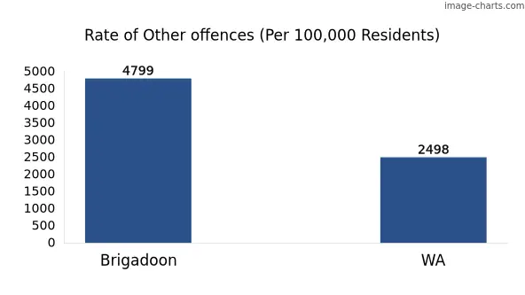 Rate of Other offences in Brigadoon vs WA