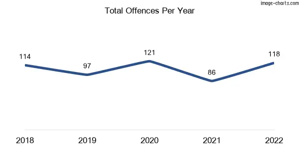 60-month trend of criminal incidents across Bright
