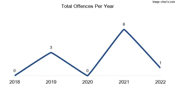 60-month trend of criminal incidents across Brightly