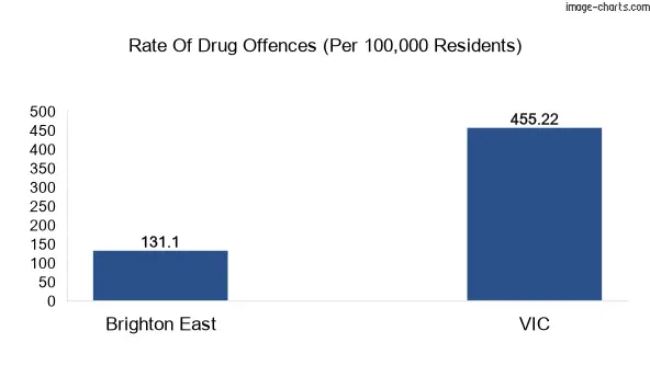 Drug offences in Brighton East vs VIC