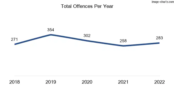 60-month trend of criminal incidents across Brighton