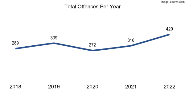 60-month trend of criminal incidents across Brighton