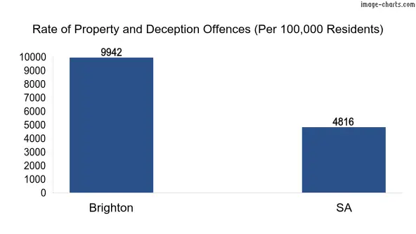 Property offences in Brighton vs SA