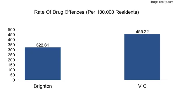 Drug offences in Brighton vs VIC