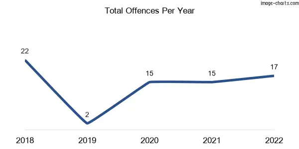 60-month trend of criminal incidents across Brim