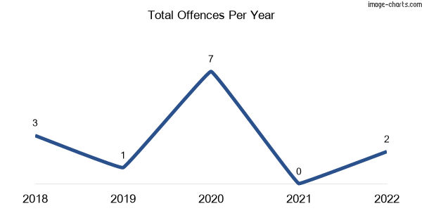 60-month trend of criminal incidents across Brimpaen