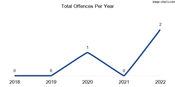 60-month trend of criminal incidents across Bringalbert