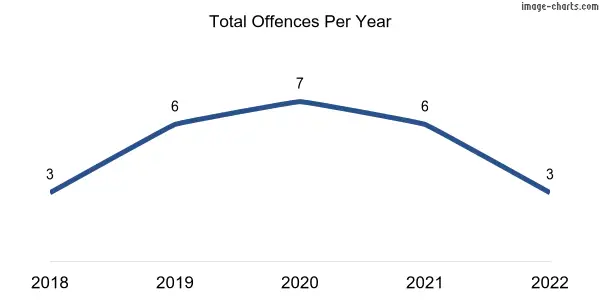 60-month trend of criminal incidents across Brinkley