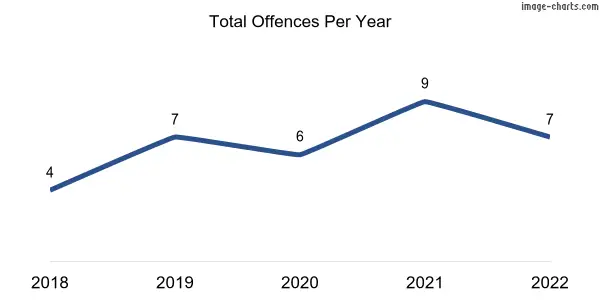 60-month trend of criminal incidents across Brinkworth