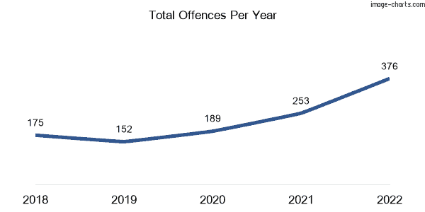 60-month trend of criminal incidents across Brinsmead