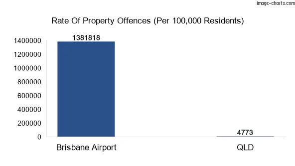 Property offences in Brisbane Airport vs QLD