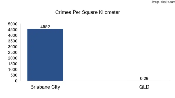 Crimes per square km in Brisbane City vs Queensland