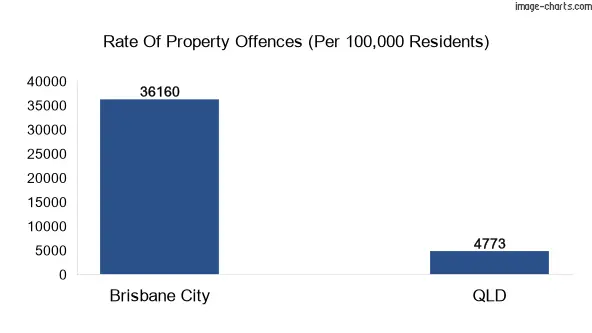 Property offences in Brisbane City vs QLD