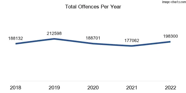 60-month trend of criminal incidents across Brisbane