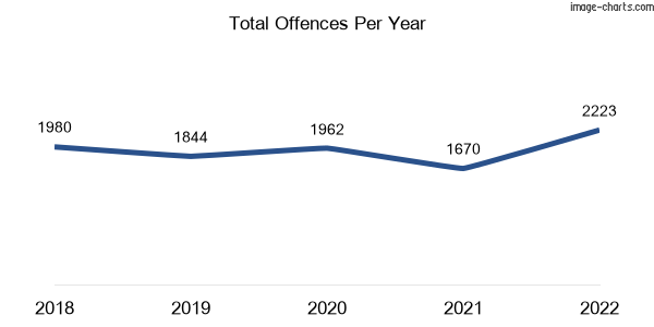 60-month trend of criminal incidents across Broadbeach