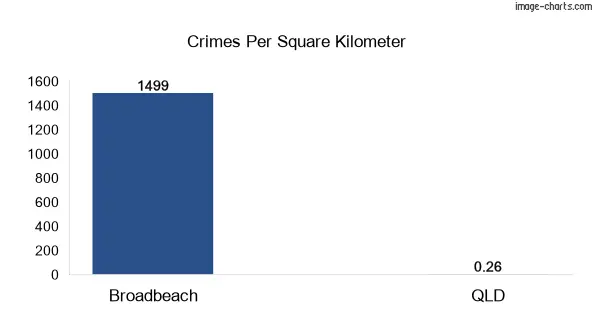 Crimes per square km in Broadbeach vs Queensland