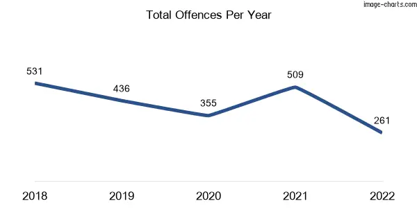 60-month trend of criminal incidents across Broadford