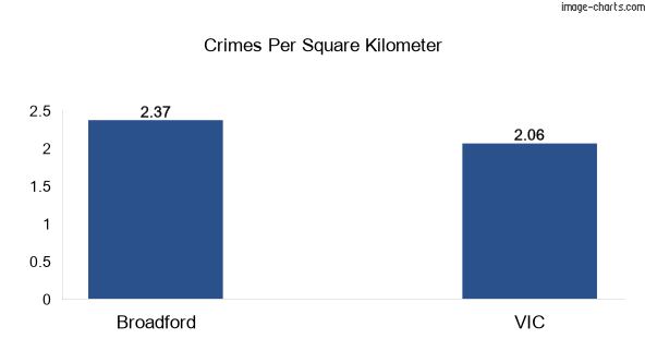 Crimes per square km in Broadford vs VIC