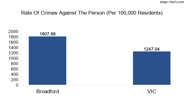 Violent crimes against the person in Broadford vs Victoria in Australia