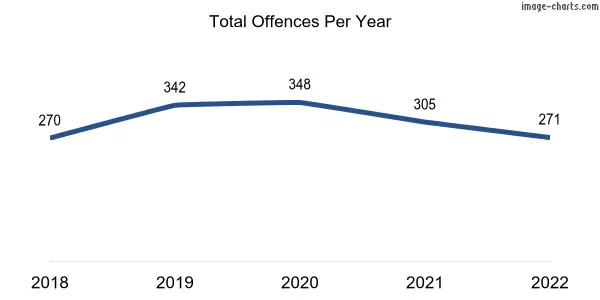 60-month trend of criminal incidents across Broadview