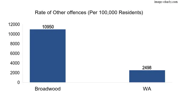 Rate of Other offences in Broadwood vs WA