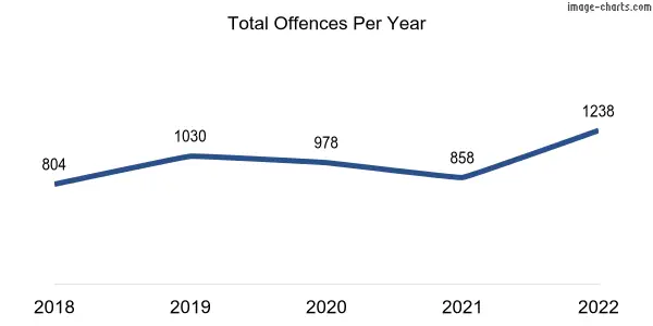 60-month trend of criminal incidents across Brockman