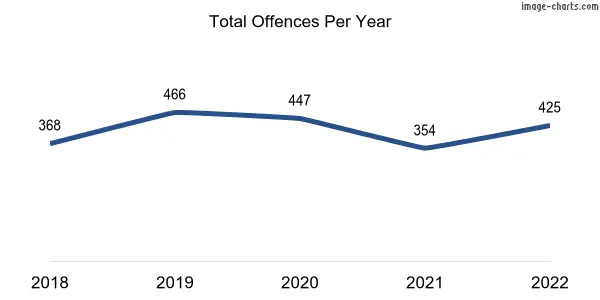 60-month trend of criminal incidents across Brompton
