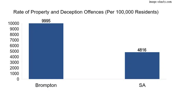 Property offences in Brompton vs SA