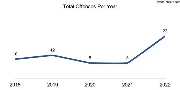 60-month trend of criminal incidents across Brooklands