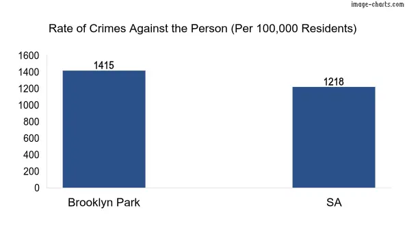 Violent crimes against the person in Brooklyn Park vs SA in Australia