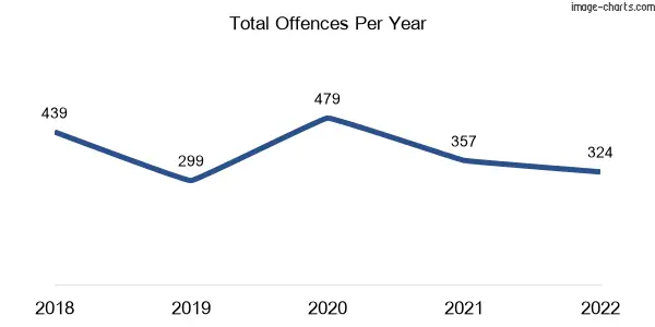 60-month trend of criminal incidents across Brooklyn