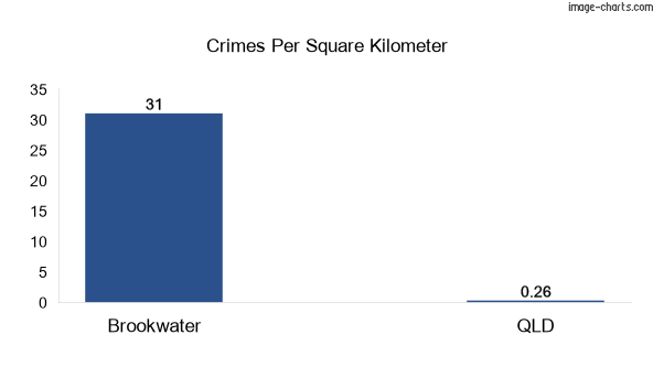 Crimes per square km in Brookwater vs Queensland