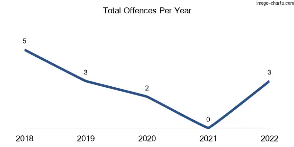 60-month trend of criminal incidents across Brooweena