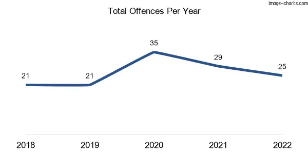 60-month trend of criminal incidents across Broughton