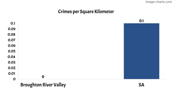 Crimes per square km in Broughton River Valley vs SA