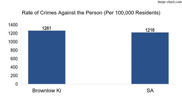 Violent crimes against the person in Brownlow Ki vs SA in Australia