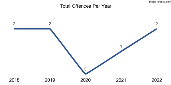 60-month trend of criminal incidents across Broxburn
