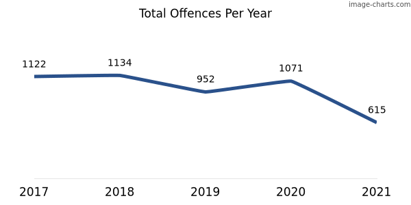 60-month trend of criminal incidents across Bruce