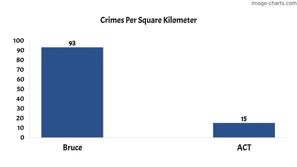 Crimes per square km in Bruce vs ACT