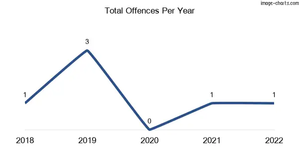 60-month trend of criminal incidents across Brucknell