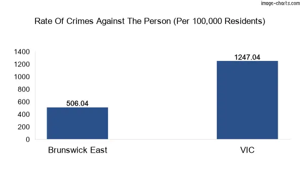 Violent crimes against the person in Brunswick East vs Victoria in Australia