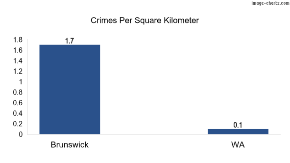 Crimes per square km in Brunswick vs WA