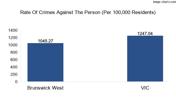 Violent crimes against the person in Brunswick West vs Victoria in Australia