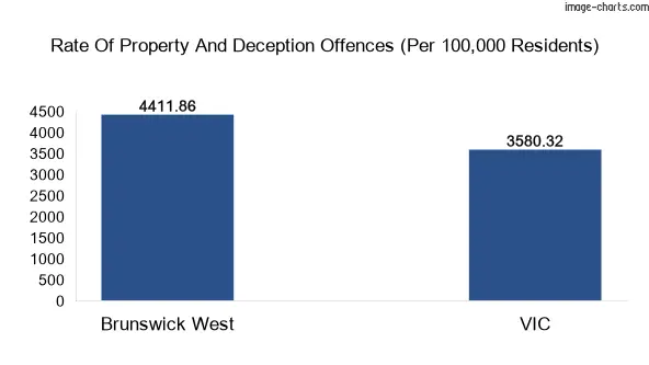 Property offences in Brunswick West vs Victoria