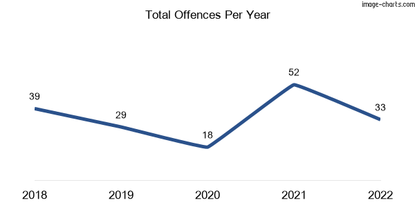 60-month trend of criminal incidents across Bruthen