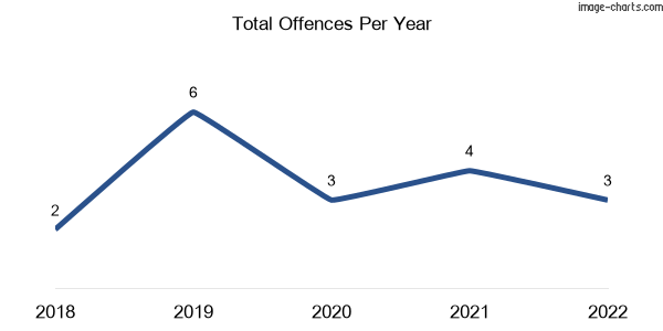 60-month trend of criminal incidents across Brymaroo