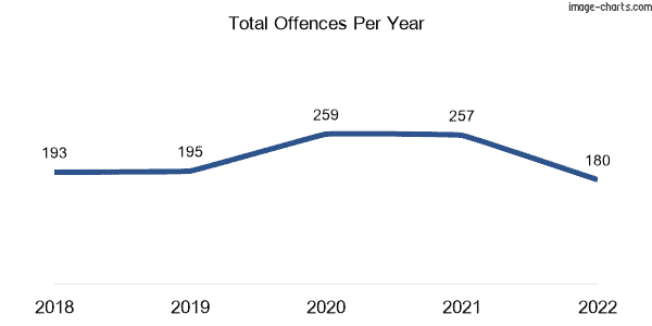 60-month trend of criminal incidents across Bucasia