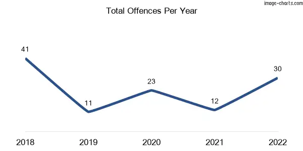 60-month trend of criminal incidents across Bucca