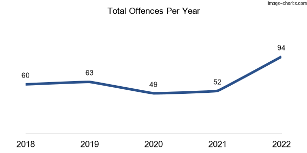 60-month trend of criminal incidents across Buccan
