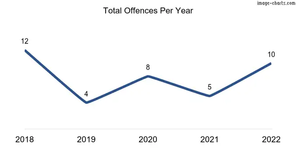 60-month trend of criminal incidents across Buchfelde